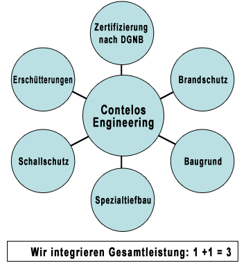 Contelos Engineering GmbH - Human Ressources